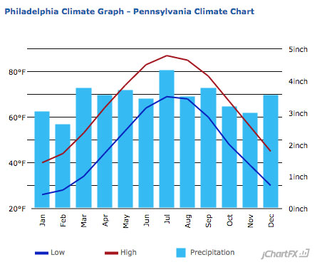 Philadelphia climate graph