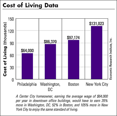 Philadelphia cost of living