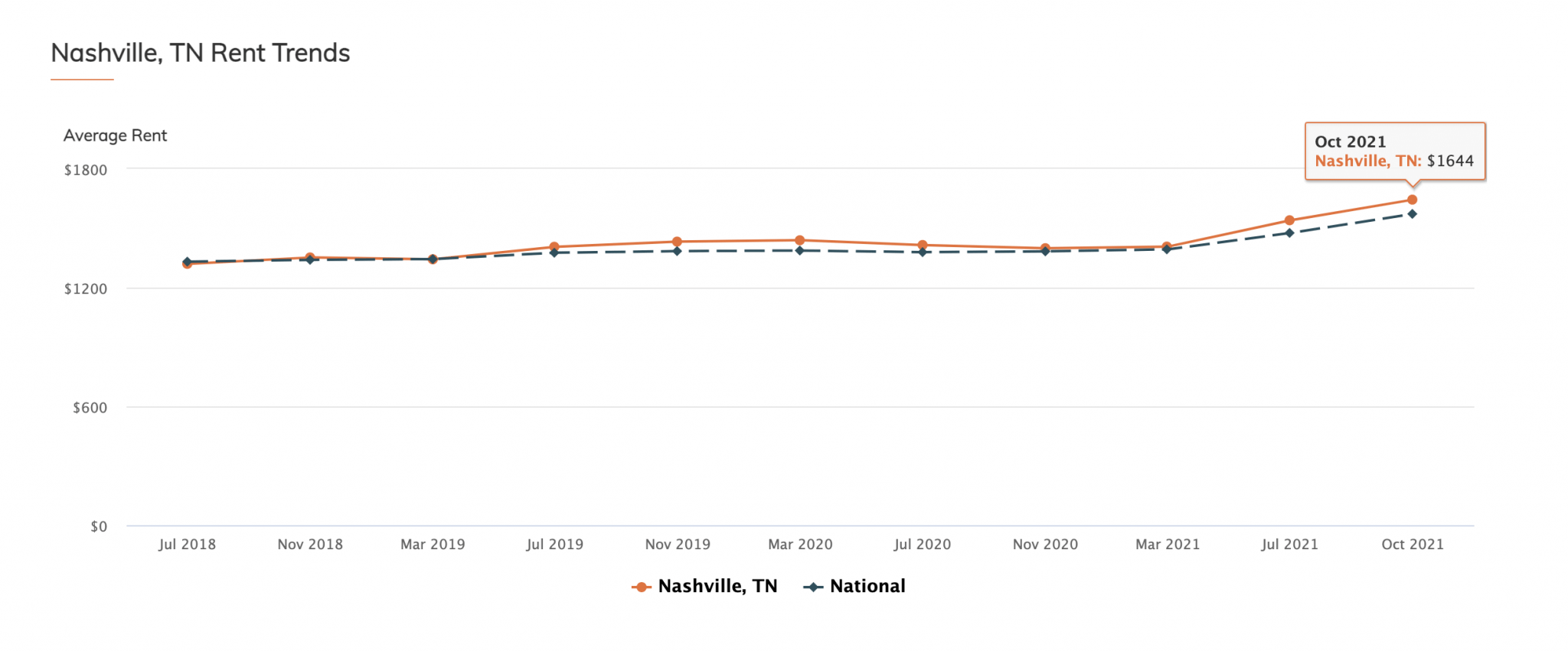 Tips on Moving to Nashville, TN 2024 Relocation Guide
