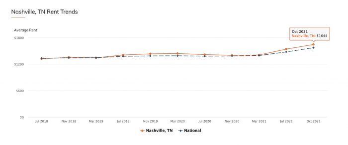 Nashville, TN rent trends rentcafe 2022 movebuddha