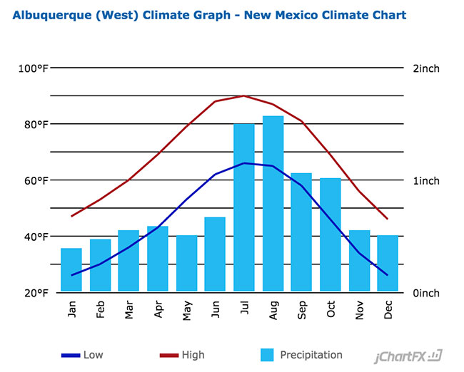 Albuquerque Temperature Chart