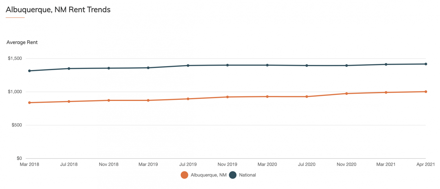Is Moving to Albuquerque Worth It? (2024) moveBuddha