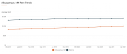 Albuquerque NM Rent Trends April 2021