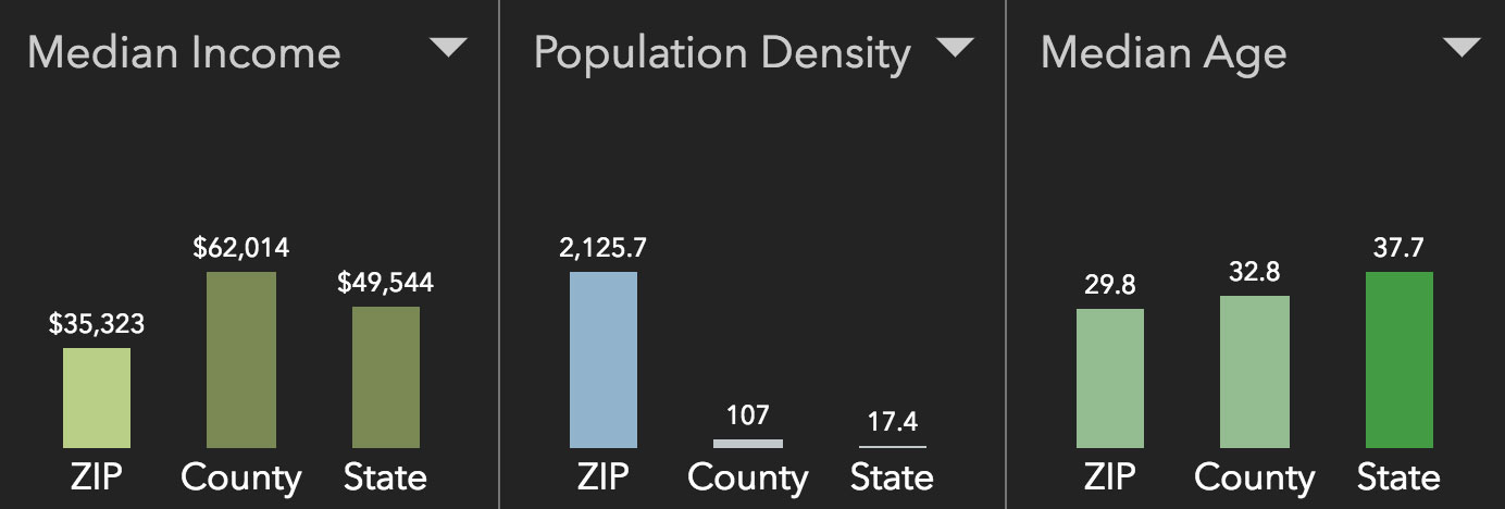 Albuquerque Neighborhood Statistics