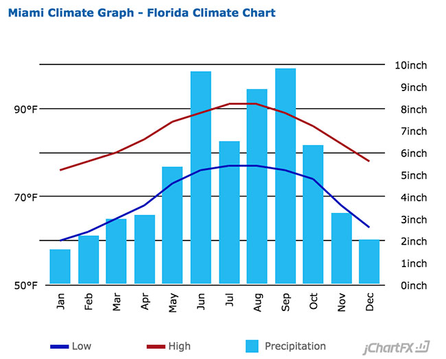 Miami, FL Average Temperatures