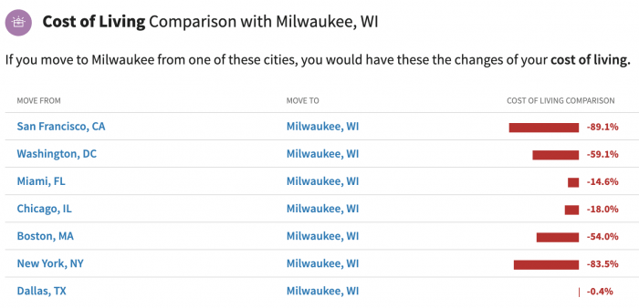 Milwaukee, WI Cost of Living Comparison 2021