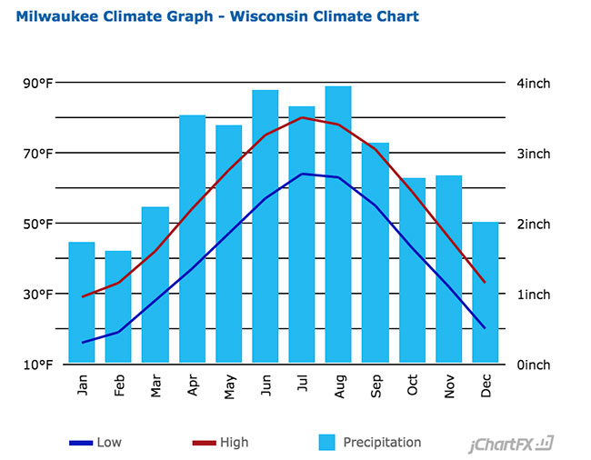 Milwaukee, WI Average Temperatures