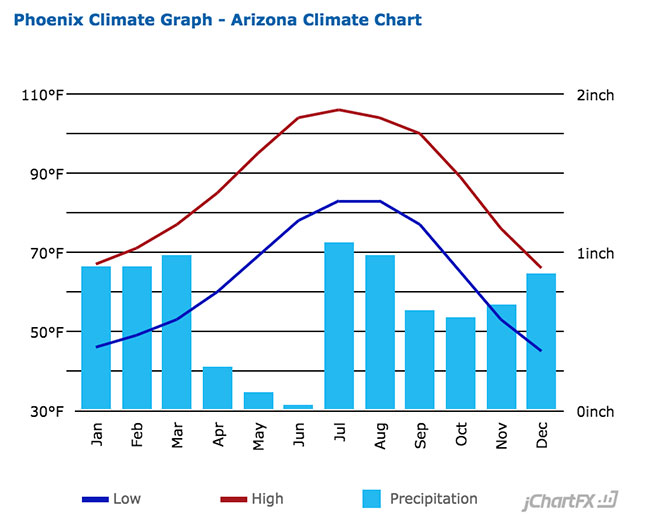 Phoenix, AZ Average Temperatures