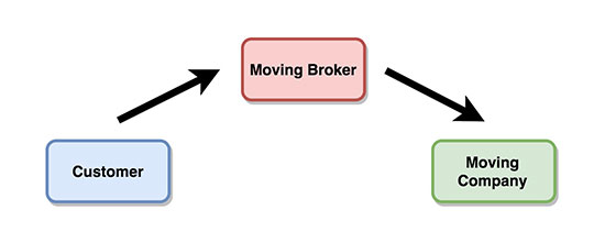 moving brokers