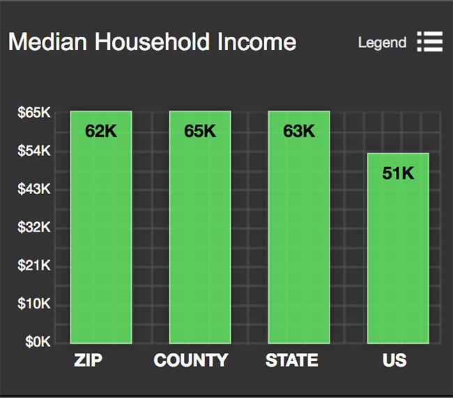 Columbia Heights Median Household Income