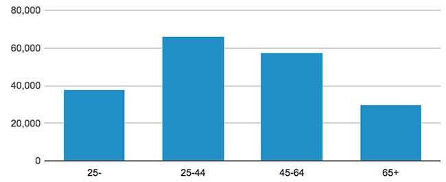 DC Chinatown Median Household Incomes