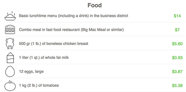 DC Average Grocery Prices