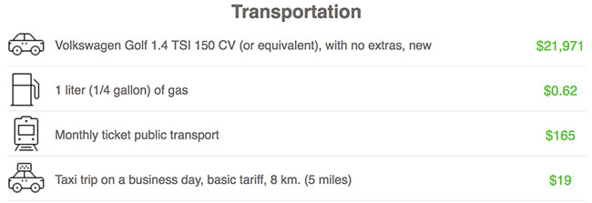 Washington DC Monthly Transportation Costs