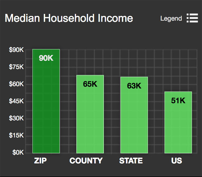 Dupont Circle Median Household Income