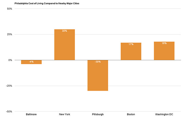 Philadelphia Cost of Living vs. Nearby Major Cities