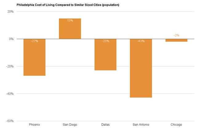 Philadelphia Cost of Living vs. Similar Sized Cities