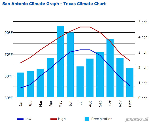 San Antonio, TX Average Temperature