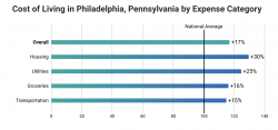 Cost of Living in Philadelphia PA