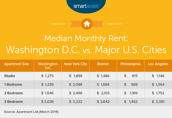 Washington DC Median Monthly Rent 2022