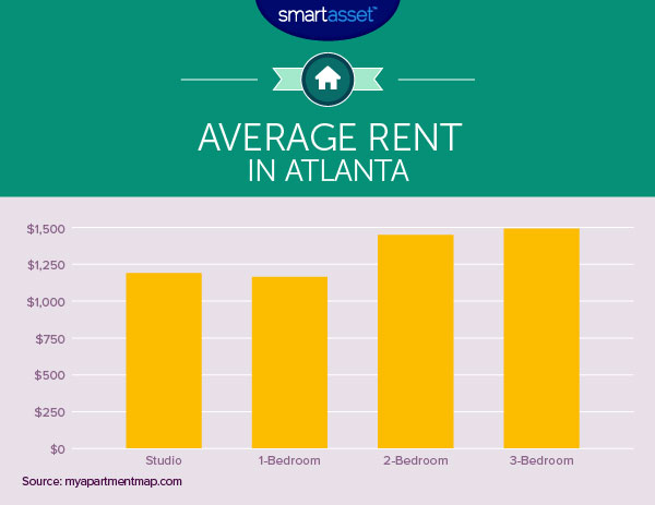 Atlanta rent averages