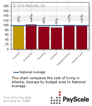 Atlanta cost of living v national avg