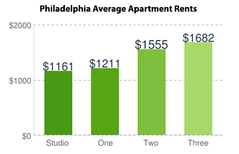 philadelphia average apartment rents 2016