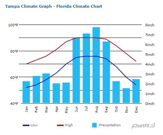 Tampa climate data