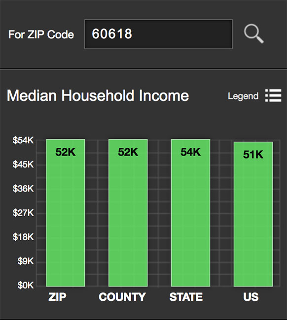 Avondale Median Income