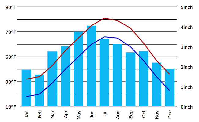 Chicago Average Temperature