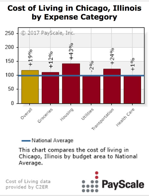 Chicago Cost of Living by Expense Category