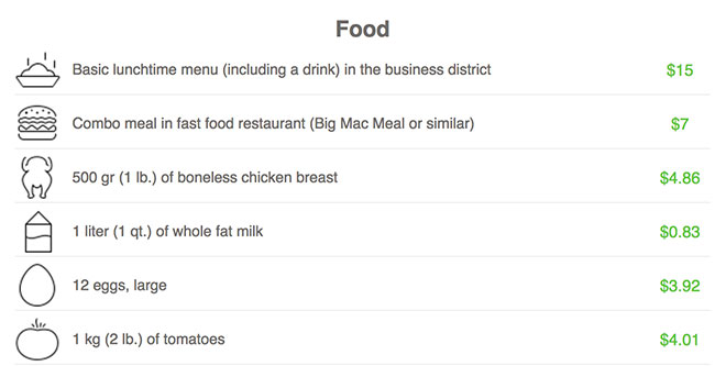 Chicago Grocery Price Rankings