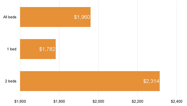 Chicago Average Rent