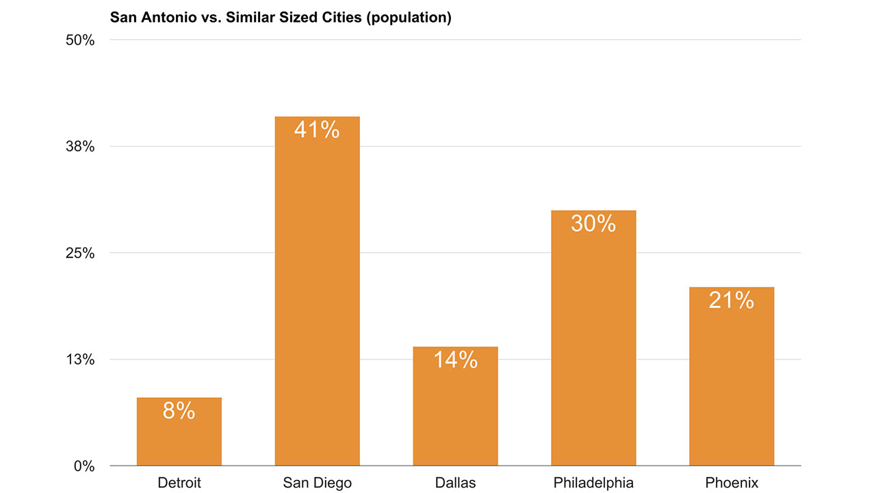 Cost of Living in San Antonio TX vs Similar Sized Cities