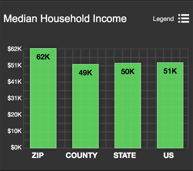 Downtown San Antonio Median Income