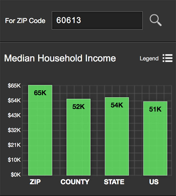 Lake View Median Income