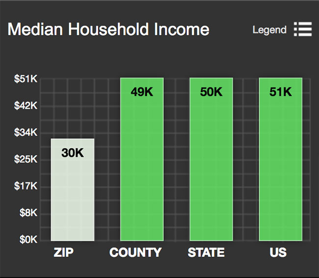 Lavaca Medain Household Income