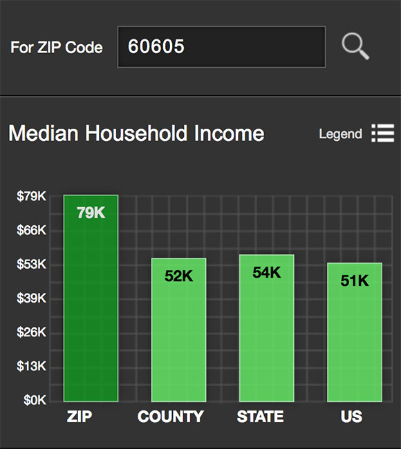 Near South Side Median Income