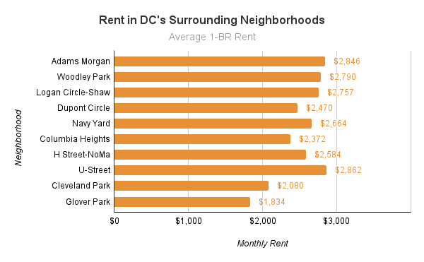 Rent in DC's Surrounding Neighborhoods movebuddha 2021