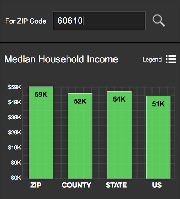 River North Median Income