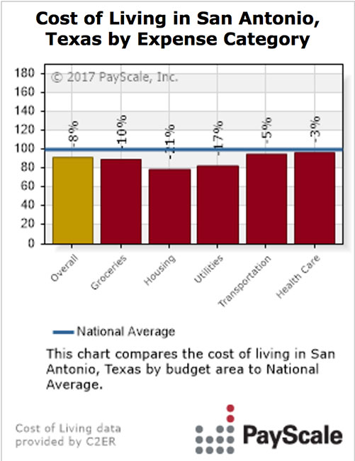 What is the cost of living in San Antonio TX moveBuddha