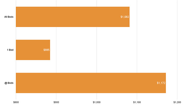 San Antonio Average Rent