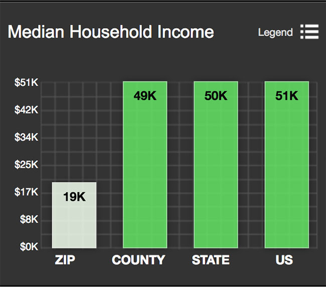 Southtown Median Household Income