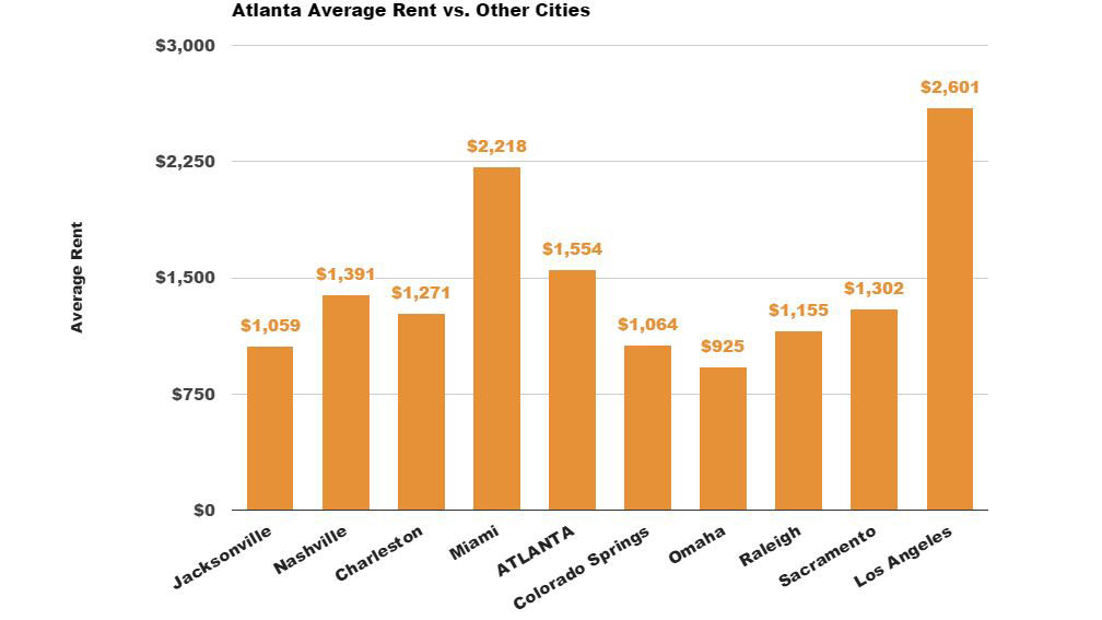 Atlanta average rent comparisons