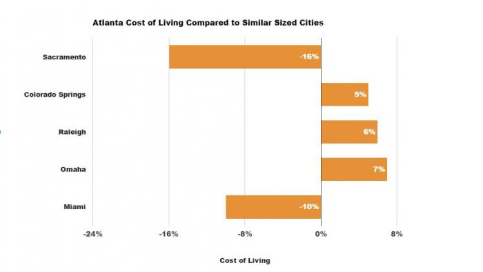 atlanta-cost-of-living