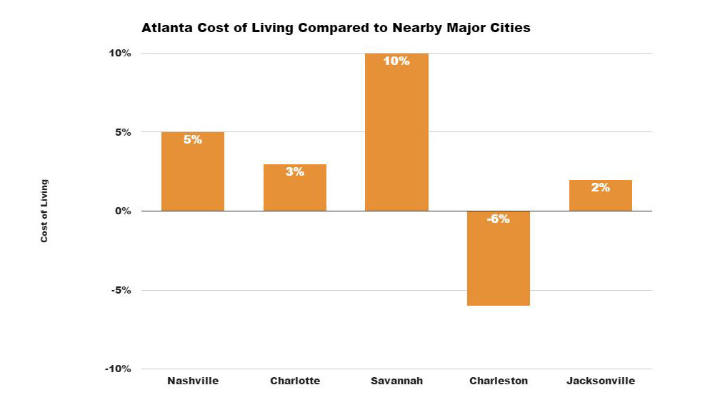 Atlanta cost of living vs nearby cities