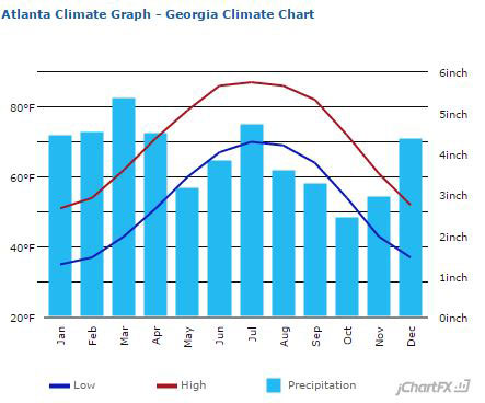 Atlanta weather