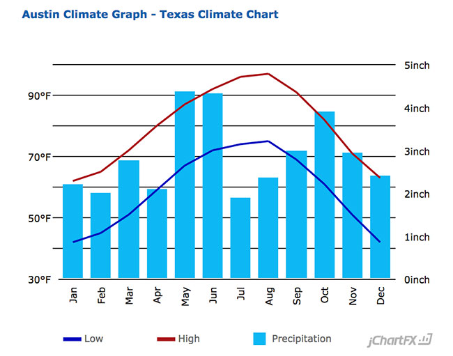 Austin, TX Average Temperatures