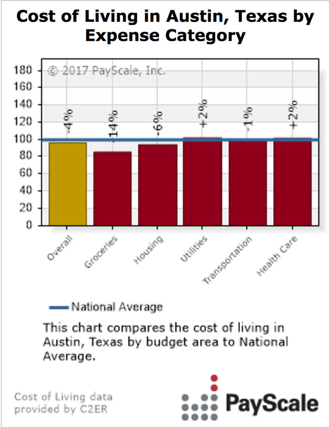 What is the cost of living in Austin, TX?