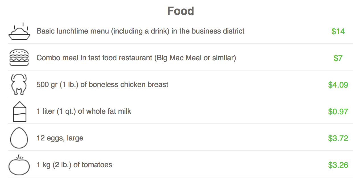 Austin Grocery Costs