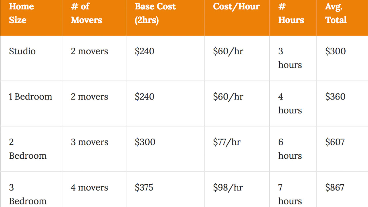 What Is The Cost To Move In Austin 2022 Prices